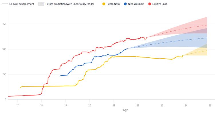 Pedro Neto vs Bukayo Saka and Nico Williams