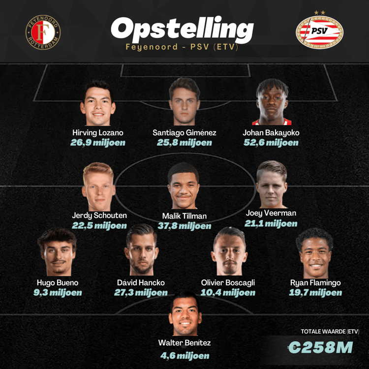 De opstelling op basis van Estimated Transfer Value.