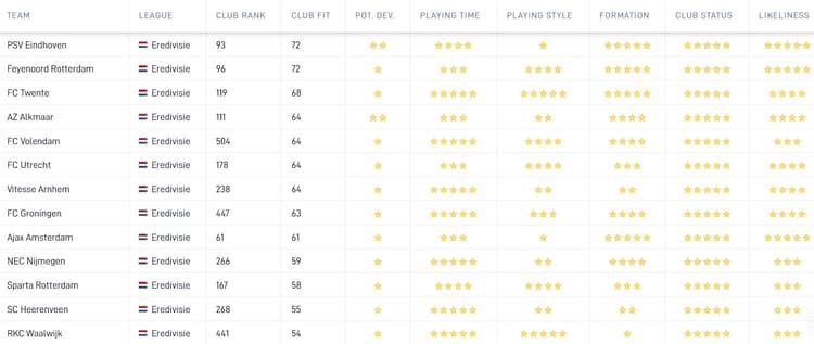 De Career Tool van SciSports toont aan dat Feyenoord de op-een-na beste bestemming voor Mohamed Daramy in de Eredivisie is. Dat is onder meer gebaseerd op speeltijd, speelstijl en geloofwaardigheid van een eventuele transfer.