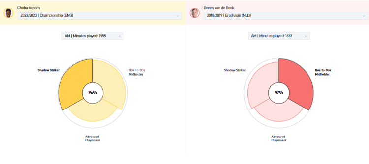 De speelstijl die Chuba Akpom vorig seizoen hanteerde bij Middlesbrough lijkt veel op die van Donny van de Beek in zijn tijd bij Ajax.