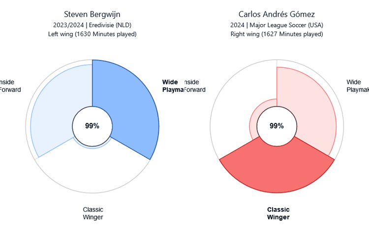 De speelstijlen van Steven Bergwijn en Carlos Andrés Gómez komen weinig overeen.