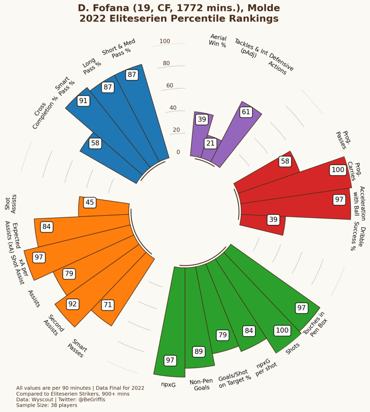 David Datro Fofana pizza chart