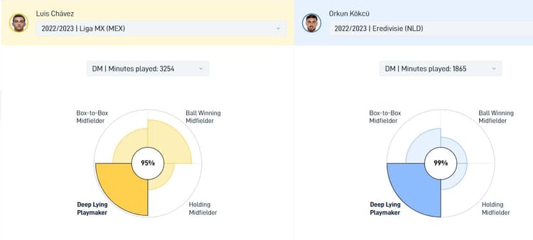 Luis Chávez speelt dit seizoen voornamelijk als vooruitgeschoven spelmaker, net als Orkun Kökcü bij Feyenoord.