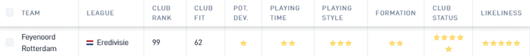 Gustav Isaksen is volgens de Career Advice-tool van SciSports geen goede match voor Feyenoord.