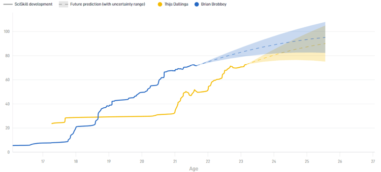 Thijs Dallinga heeft momenteel een hoger SciSkill dan Brian Brobbey, die een hoger Potential heeft dan de spits van Toulouse.