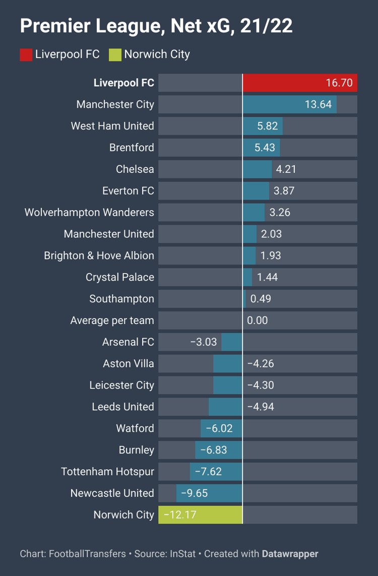 Net xG for Premier League teams