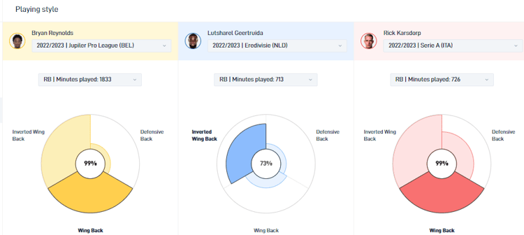 De speelstijl van Bryan Reynolds lijkt niet op die van Lutsharel Geertruida, maar wel op die van Rick Karsdorp.