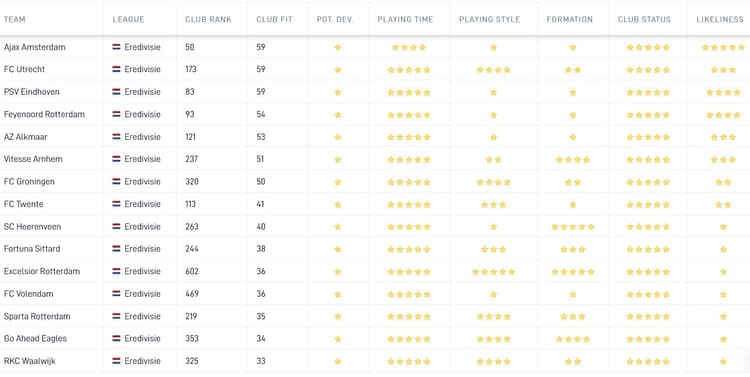 Noa Lang lijkt de Eredivisie ontgroeid te zijn, blijkt uit de Career Tool. Opvallend is dat de aanvaller bij zowel Ajax, PSV als Feyenoord niet zijn volledige Potential kan benutten.