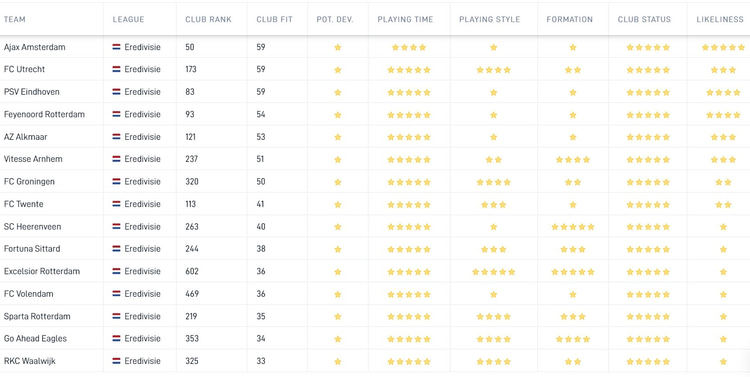 Noa Lang lijkt de Eredivisie ontgroeid te zijn, blijkt uit de Career Tool. Opvallend is dat de aanvaller bij zowel Ajax, PSV als Feyenoord niet zijn volledige Potential kan benutten.