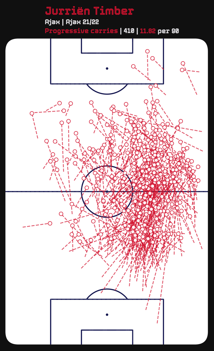 Jurrien Timber’s progressive carries from the 2021/22 Eredivisie. (Image credit: Vizz App)