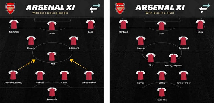 How Arsenal will set up with Declan Rice