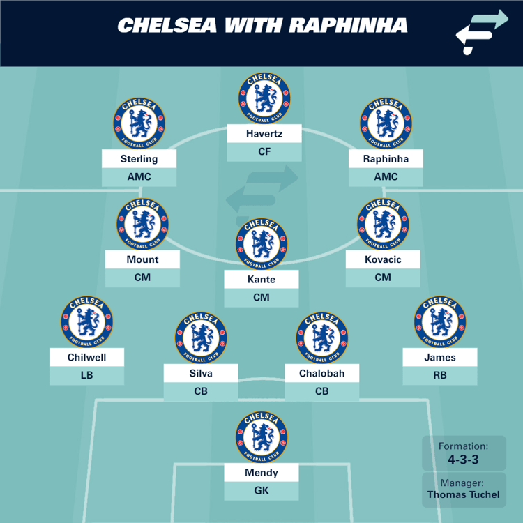 Chelsea with Raphinha & Sterling