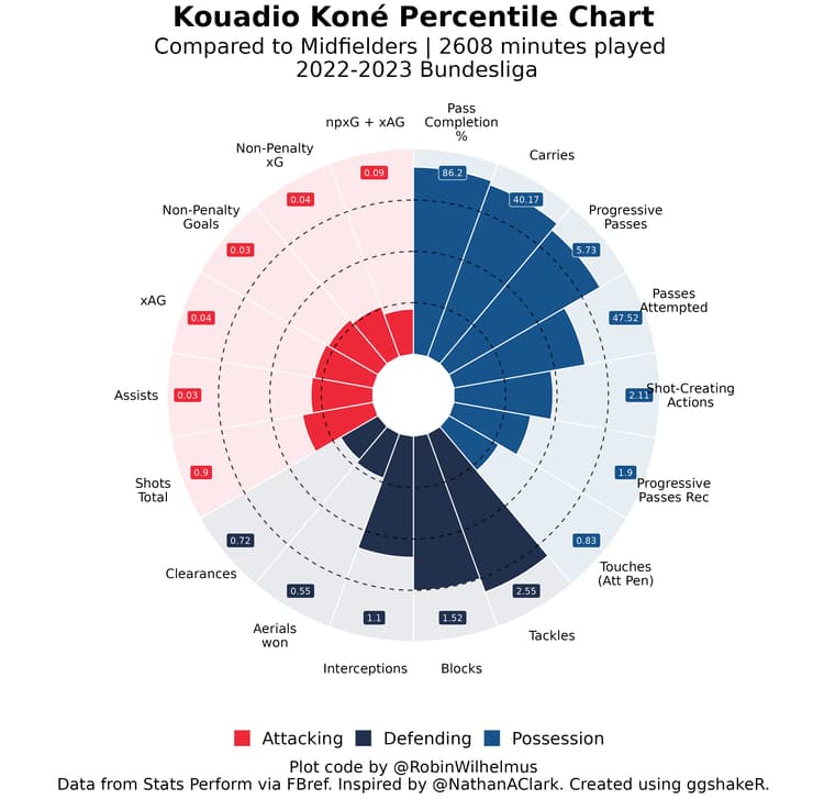 Manu Kone’s pizza chart from the 2022/23 German Bundesliga.