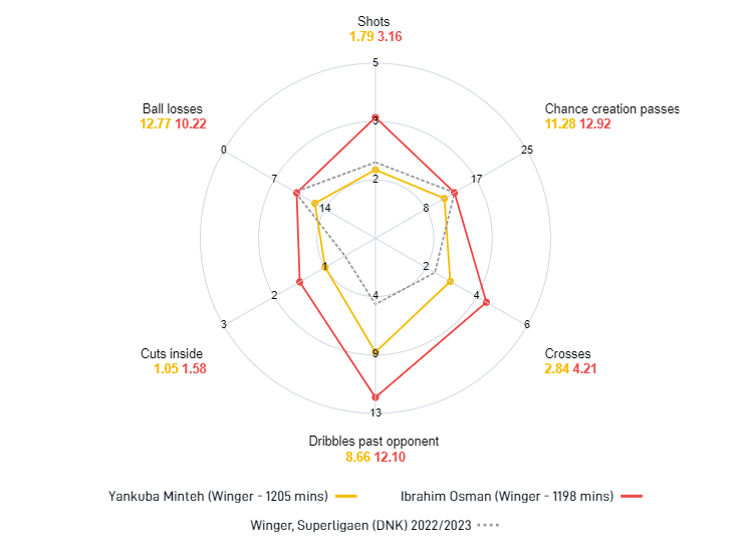 Ibrahim Osman bleek in zijn tijd in de Superligaen beter te presteren dan Yankuba Minteh op punten als schoten op doel, balverlies, dribbelacties en voorzetten.