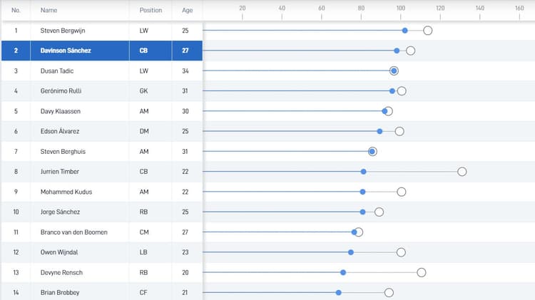 Davinson Sánchez zou na Steven Bergwijn de beste speler zijn in de selectie van Ajax op basis van SciSkill.