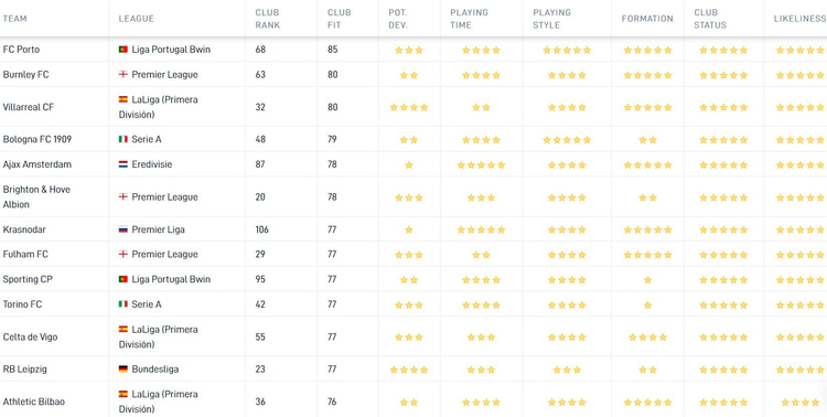 De Career Tool van SciSports toont aan dat FC Porto de best mogelijke bestemming voor Owen Wijndal is. De Club Fit is onder meer gebaseerd op speeltijd, geloofwaardigheid van een transfer en de ontwikkelmogelijkheden.