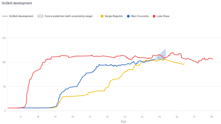 Reguilon v Cucurella v Shaw