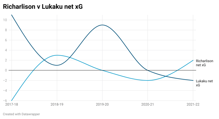 Lukaku v Richarlison