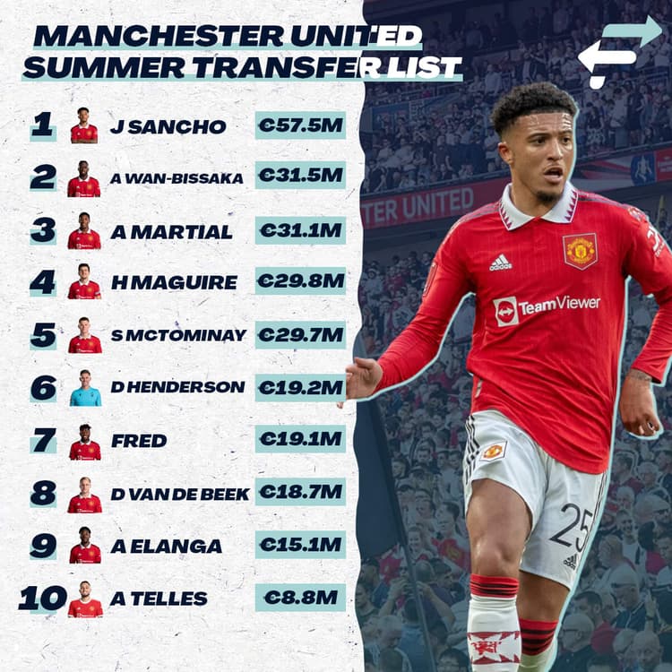 Manchester United's most valuable transfer-listed players