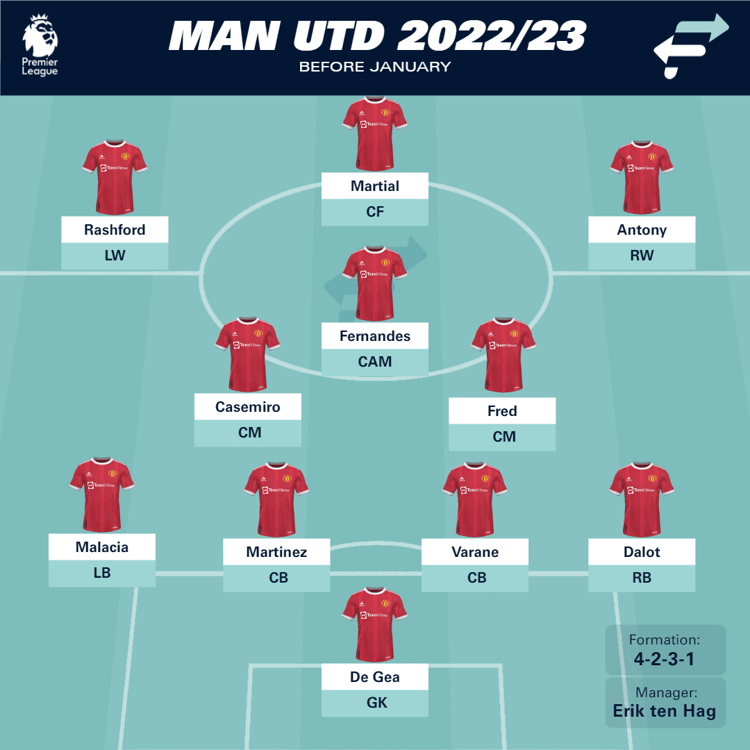 Man Utd before January