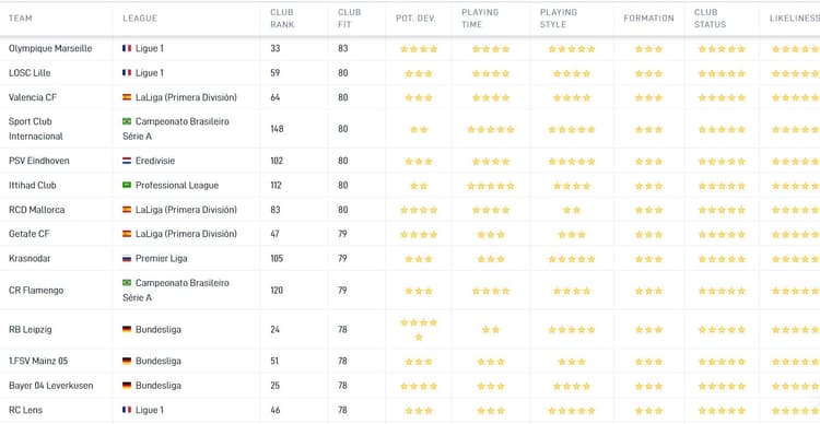 Olympique Marseille blijkt volgens de Career Tool de best mogelijke bestemming voor Eden Hazard. Dit komt mede door het feit dat de aanvaller in Zuid-Frankrijk veel aan spelen kan toekomen.