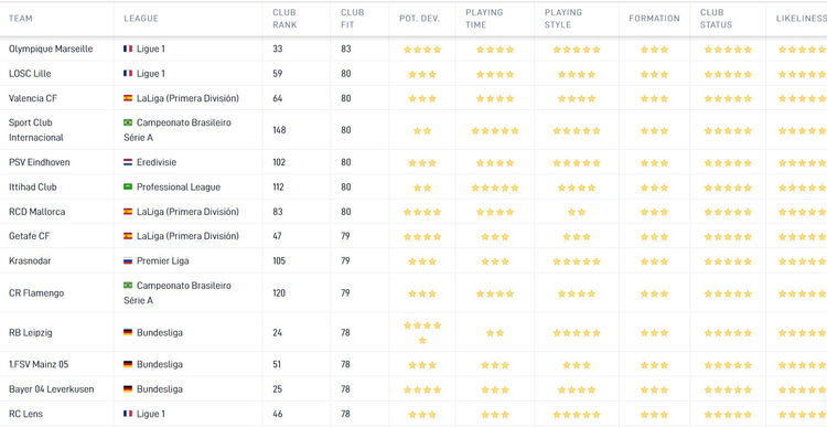 Olympique Marseille blijkt volgens de Career Tool de best mogelijke bestemming voor Eden Hazard. Dit komt mede door het feit dat de aanvaller in Zuid-Frankrijk veel aan spelen kan toekomen.