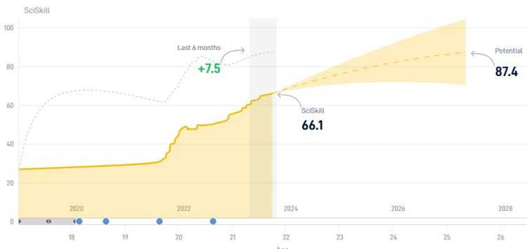 Sem Steijn kan de komende jaren nog behoorlijke stappen gaan maken in zijn ontwikkeling. 