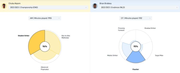 Chuba Akpom en Brian Brobbey blijken twee totaal andere type spelers te zijn. Akpom speelt voornamelijk als schaduwspits áchter een diepe spits.