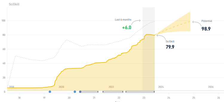 Rodrigo Riguelme kan de komende jaren nog behoorlijke stappen gaan maken, gezien zijn Potential van 98,9.