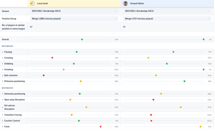 Donyell Malen en Leroy Sané blonken afgelopen seizoen volgens SciSports op veel dezelfde punten uit. Echter bleek Malen met zijn afwerkkwaliteiten een uitzonderlijk verhaal.