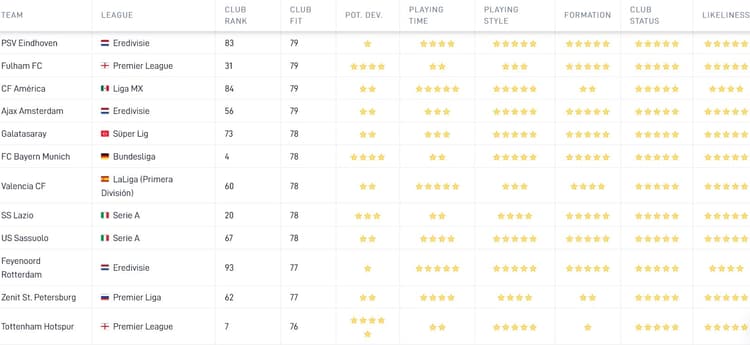 De Career Tool van SciSports toont aan dat Florian Grillitsch goed bij PSV zou passen. Die Club Fit is onder meer gebaseerd op speeltijd, manier van spelen en geloofwaardigheid van een mogelijke transfer.