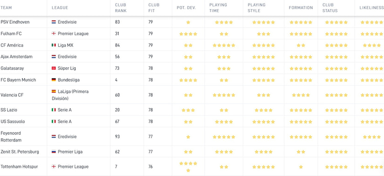 De Career Tool van SciSports toont aan dat Florian Grillitsch goed bij PSV zou passen. Die Club Fit is onder meer gebaseerd op speeltijd, manier van spelen en geloofwaardigheid van een mogelijke transfer.