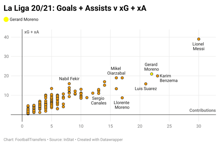 Gerard Moreno should be a target for every major European club