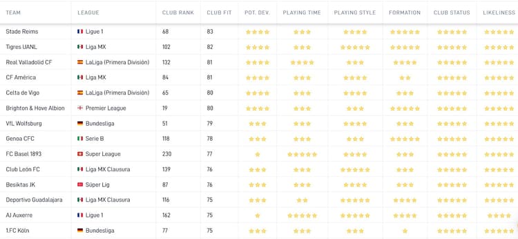 De Career Tool van SciSports toont aan dat deze clubs het beste bij Jan Paul van Hecke passen. Dat is onder meer gebaseerd op speeltijd, speelstijl en geloofwaardigheid van een mogelijke transfer.