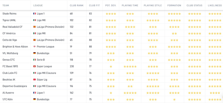 De Career Tool van SciSports toont aan dat deze clubs het beste bij Jan Paul van Hecke passen. Dat is onder meer gebaseerd op speeltijd, speelstijl en geloofwaardigheid van een mogelijke transfer.