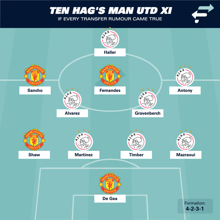 Man Utd's Ajax team
