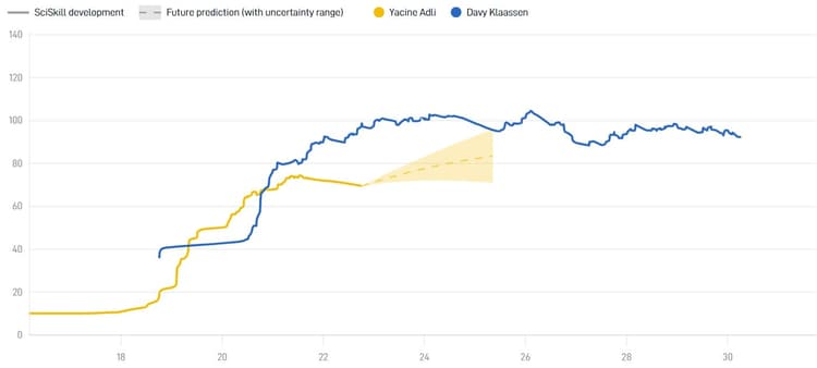 Yacine Adli is duidelijk niet van hetzelfde niveau als Davy Klaassen. De middenvelder van Ajax heeft een veel hoger SciSkill dan de Fransman.