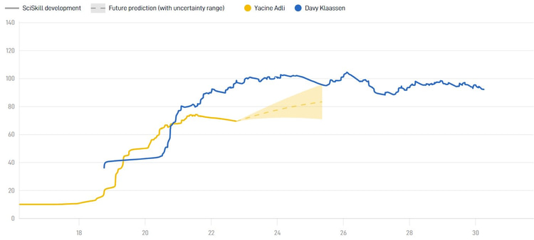 Yacine Adli is duidelijk niet van hetzelfde niveau als Davy Klaassen. De middenvelder van Ajax heeft een veel hoger SciSkill dan de Fransman.