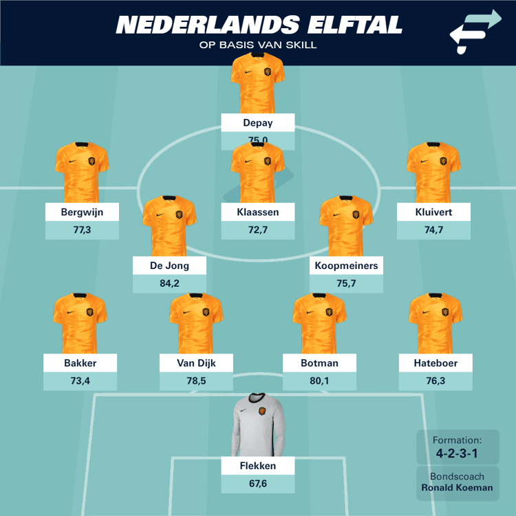 Dit is de ideale opstelling van het Nederlands elftal op basis van Skill