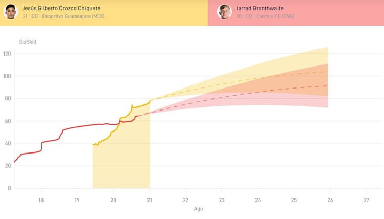 Jesús Gilberto Orozco Chiquete heeft een hoger Potential dan Jarrad Branthwaite.