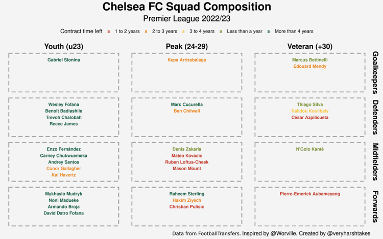 Chelsea's squad