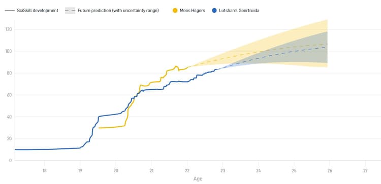 Mees Hilgers doet volgens zijn SciSkill niet onder van Lutsharel Geertruida.