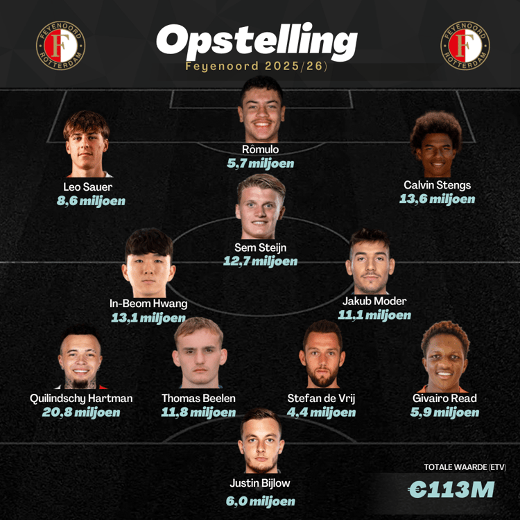 Opstelling van Feyenoord in 2025/26?