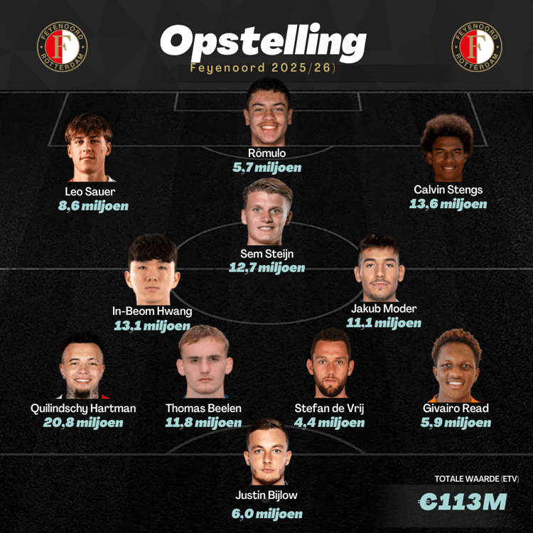 Opstelling van Feyenoord in 2025/26?
