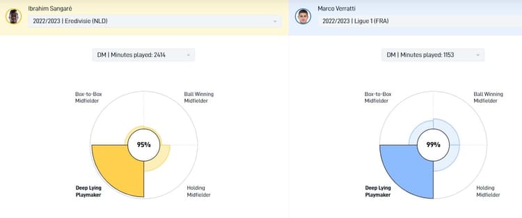 Marco Verratti en Ibrahim Sangaré lijken qua speelstijl bijzonder veel op elkaar. Beiden spelen als vooruitgeschoven spelmakers bij hun teams.