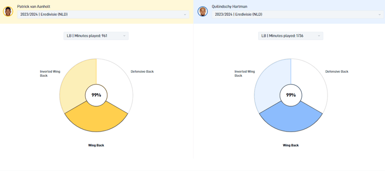Patrick van Aanholt en Quilindschy Hartman hebben exact dezelfde speelstijl