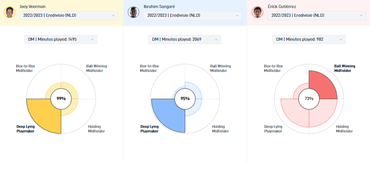 Érick Gutiérrez is de enige middenvelder van PSV die er een defensievere speelstijl op nahoudt.
