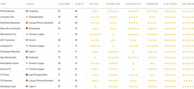 PSV is simpelweg de beste club voor Johan Bakayoko momenteel. De Career Tool laat zien dat de aanvaller niet alleen veel aan spelen zal toekomen komend seizoen, maar ook qua spel het beste tot zijn recht komt in Eindhoven.