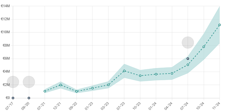 Carreras has had a monumental rise in his value.