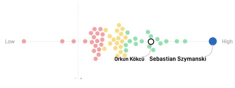 Sebastian Szymanski is dit seizoen verreweg de beste middenvelder in de Eredivisie.